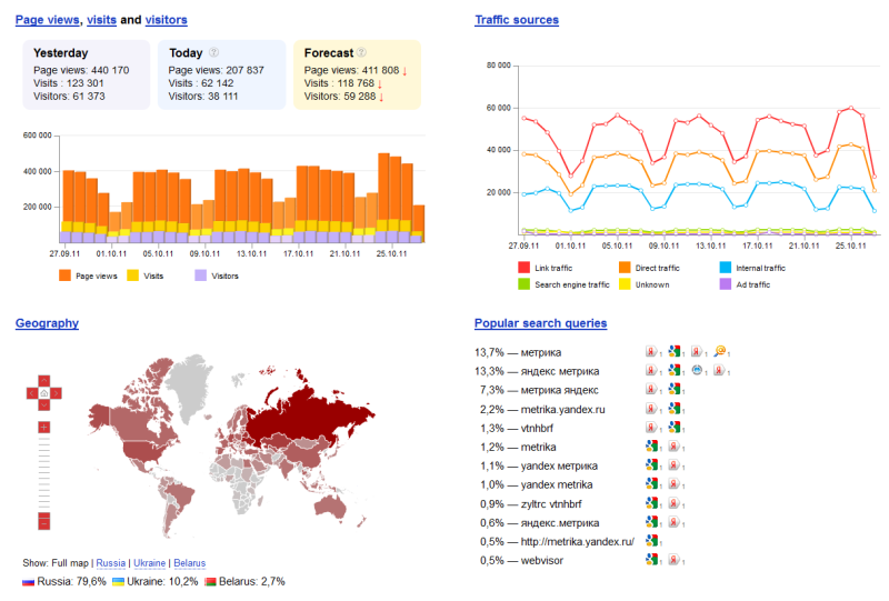Yandex Metrica Screenshot